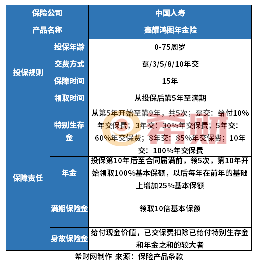 中国人寿年金险产品介绍，附详细收益表