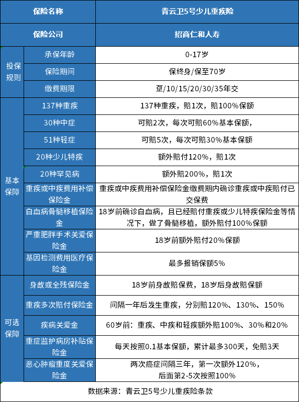 青云卫5号少儿重疾险优缺点，介绍9点