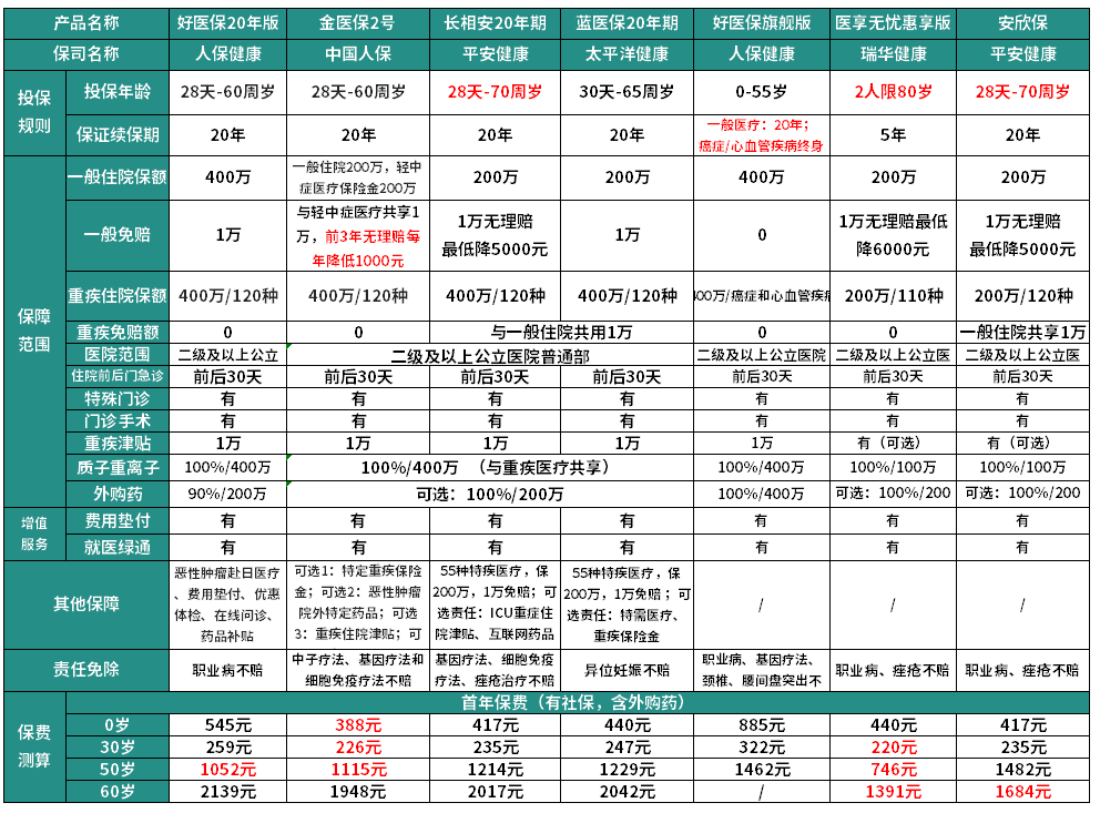 保证续保20年的百万医疗险有哪些