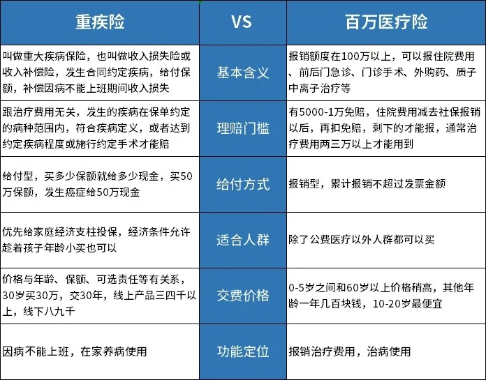 重疾险和百万医疗险区别，介绍五点