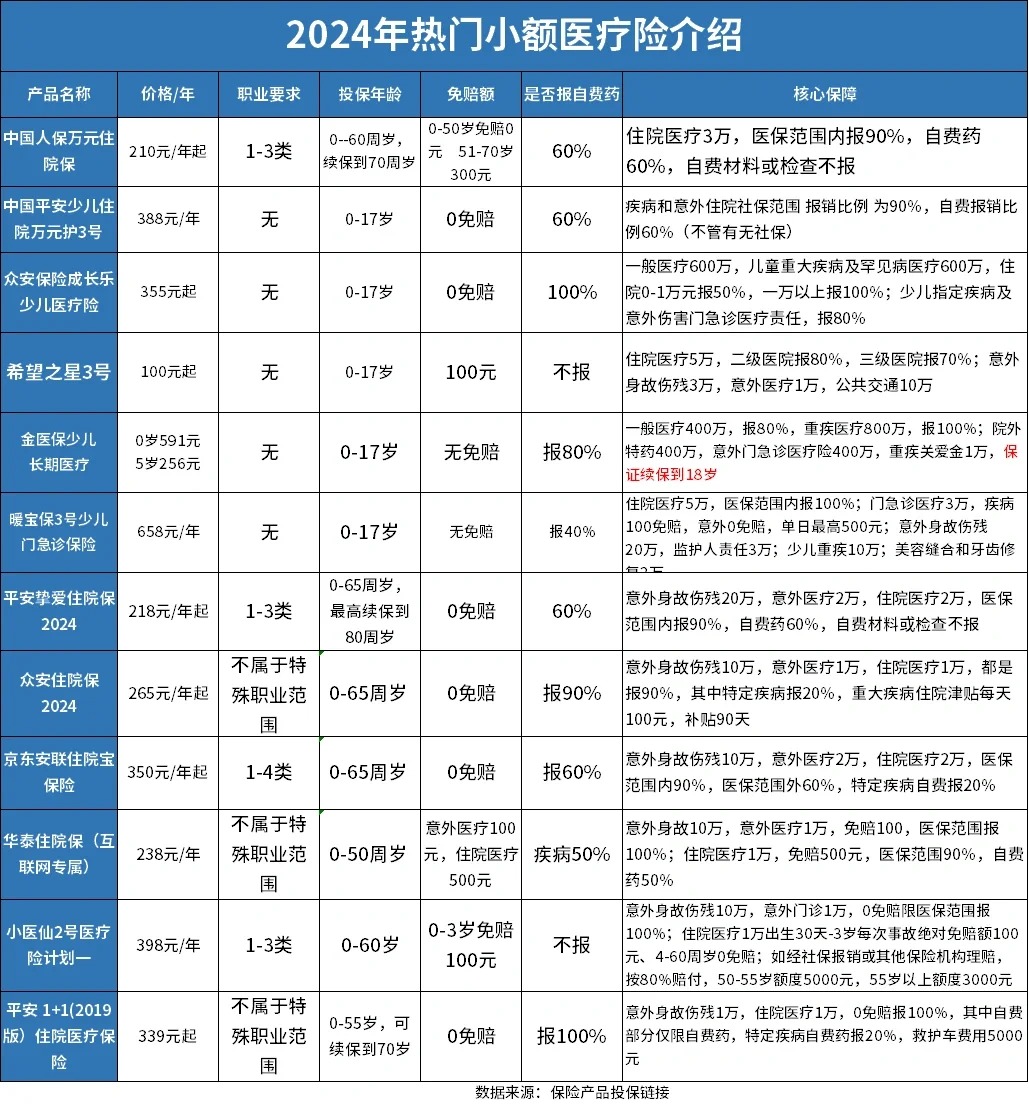 2024年小额医疗险介绍，覆盖当前12款