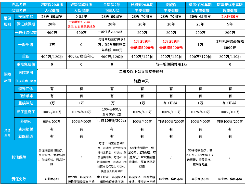 各公司百万医疗保险对比