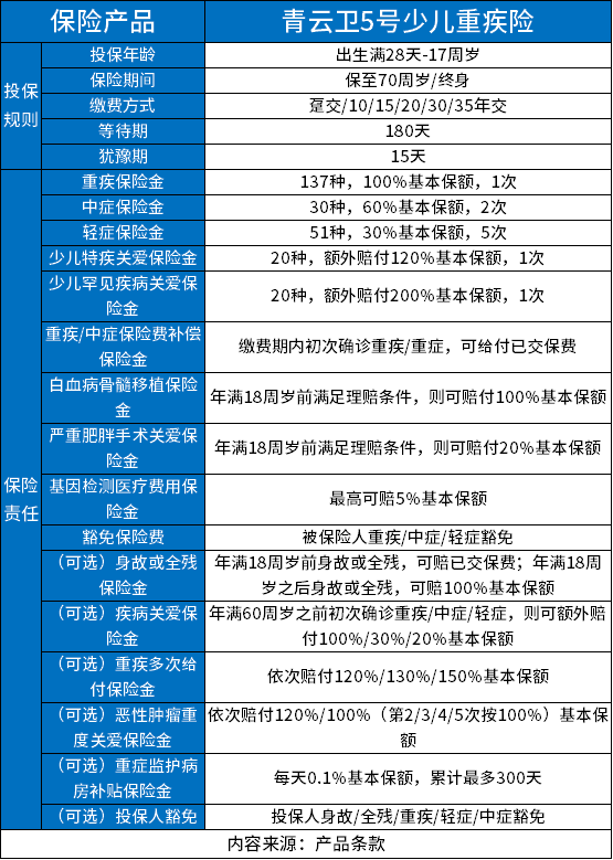 小孩重疾险：青云卫5号少儿重疾险