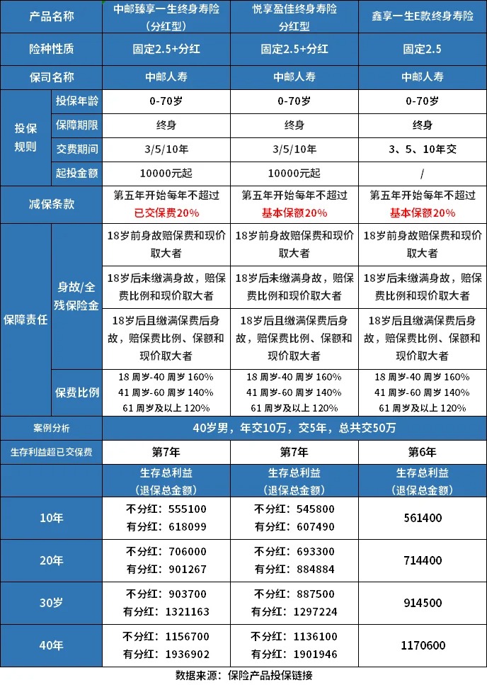 中邮人寿最新在售增额寿介绍，有三款