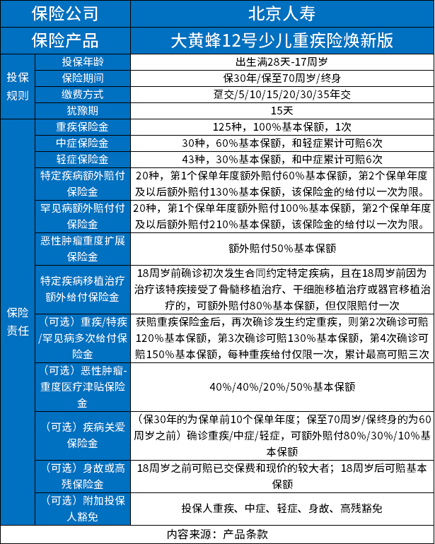 大黄蜂12号少儿重疾险焕新版的不足