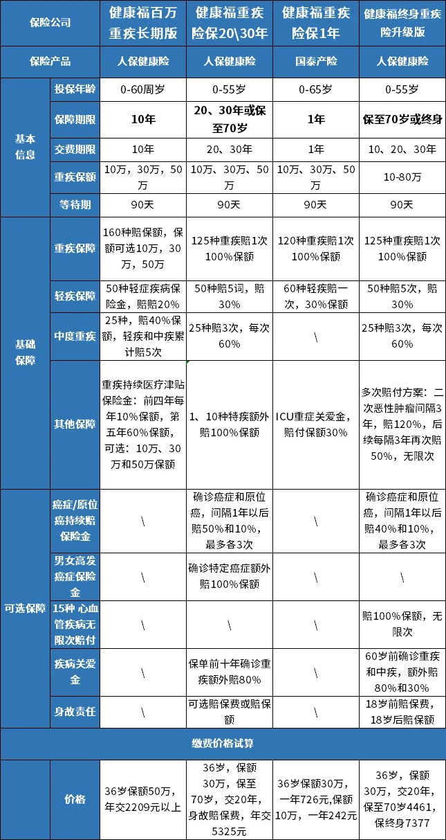 支付宝健康福系列6款最新重疾险对比