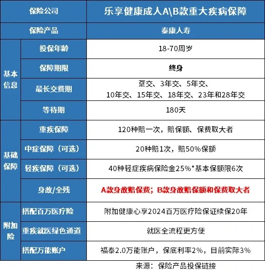 泰康乐享健康成人版AB款新款重疾险介绍