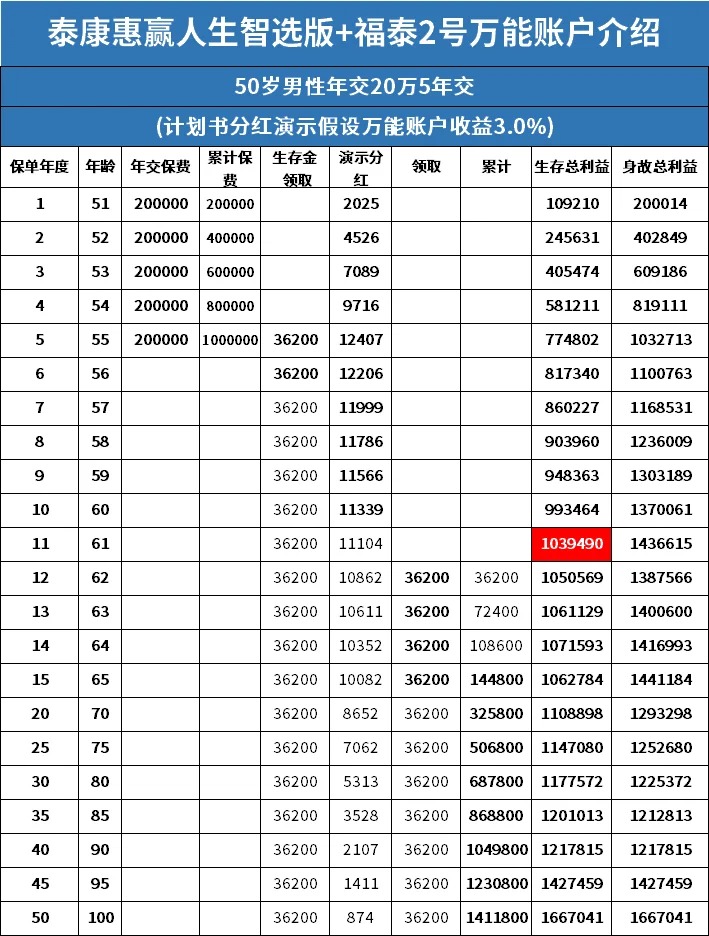 泰康惠赢人生智选版年金险优缺点，介绍7点