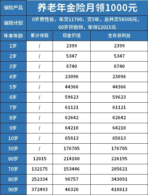 月领1千、2千、3千，养老年金险交多少演示