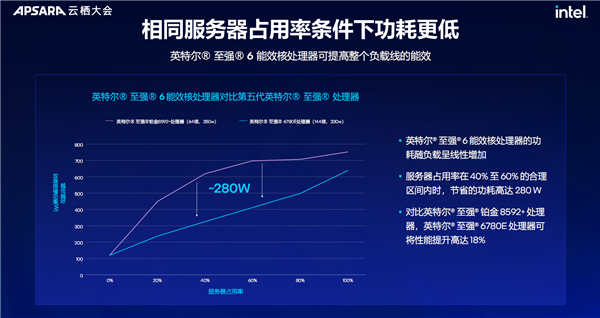 “AI两手抓 两手都要硬”：英特尔为新一代数据中心注入AI力量