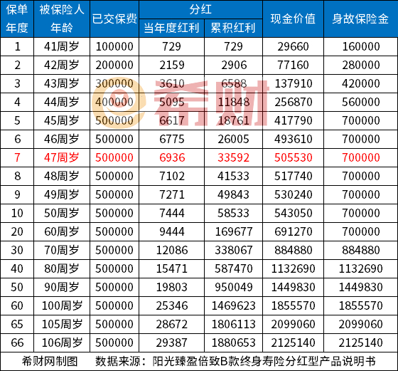 分红保险可靠吗？产品信息+产品收益+优缺点分析