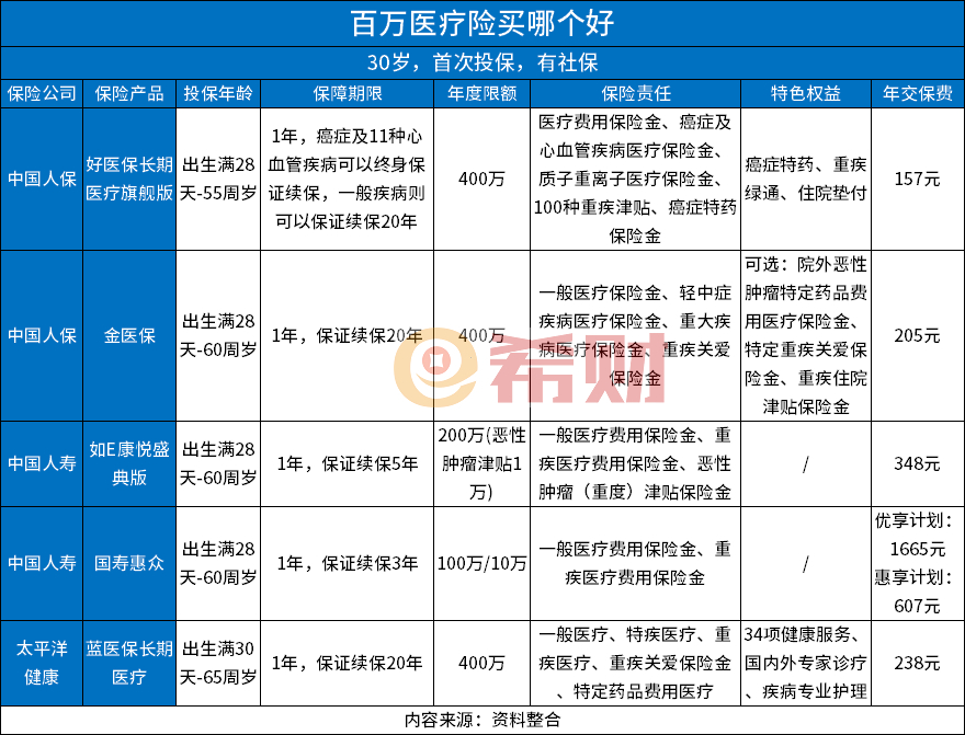 百万医疗险买哪个好？大公司百万医疗险分享