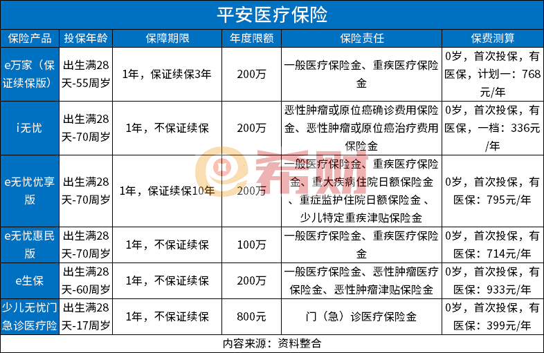 平安医疗保险买哪种好？百万医疗险+门急诊险