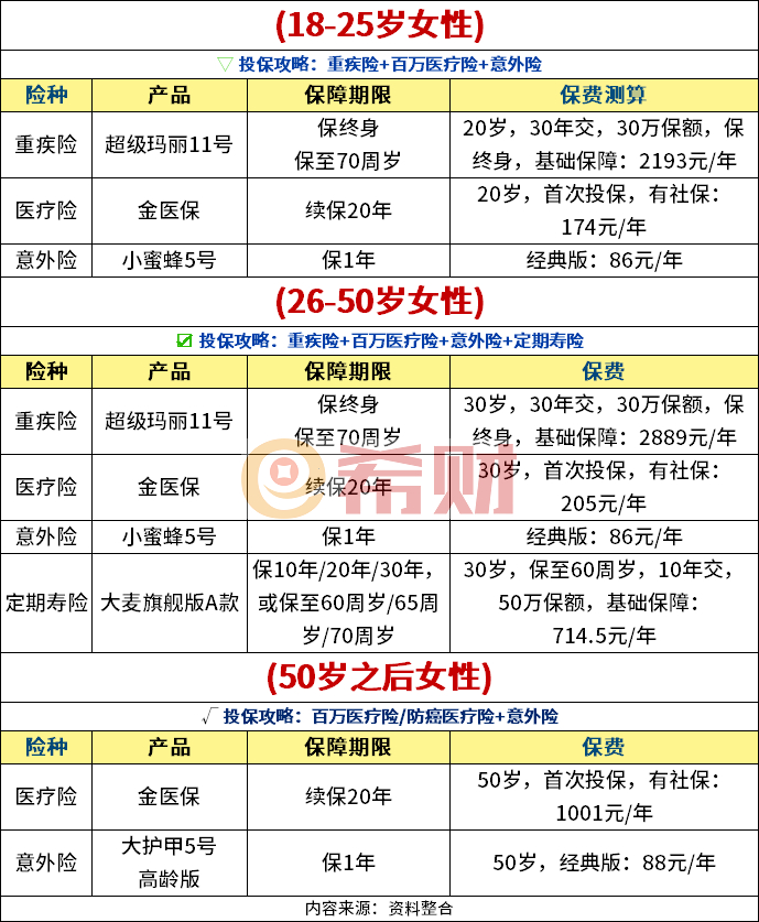 女性如何买保险？不同年龄阶段女性的投保方案分享