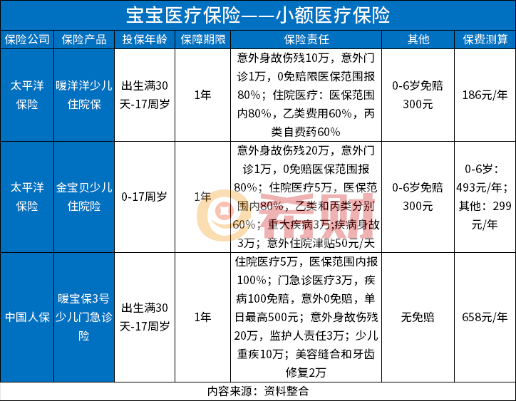 宝宝医疗保险买哪个好？百万医疗险+小额医疗险分享