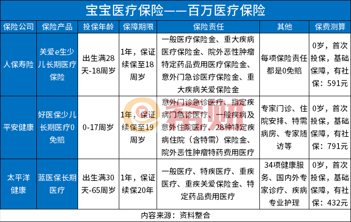 宝宝医疗保险买哪个好？百万医疗险+小额医疗险分享