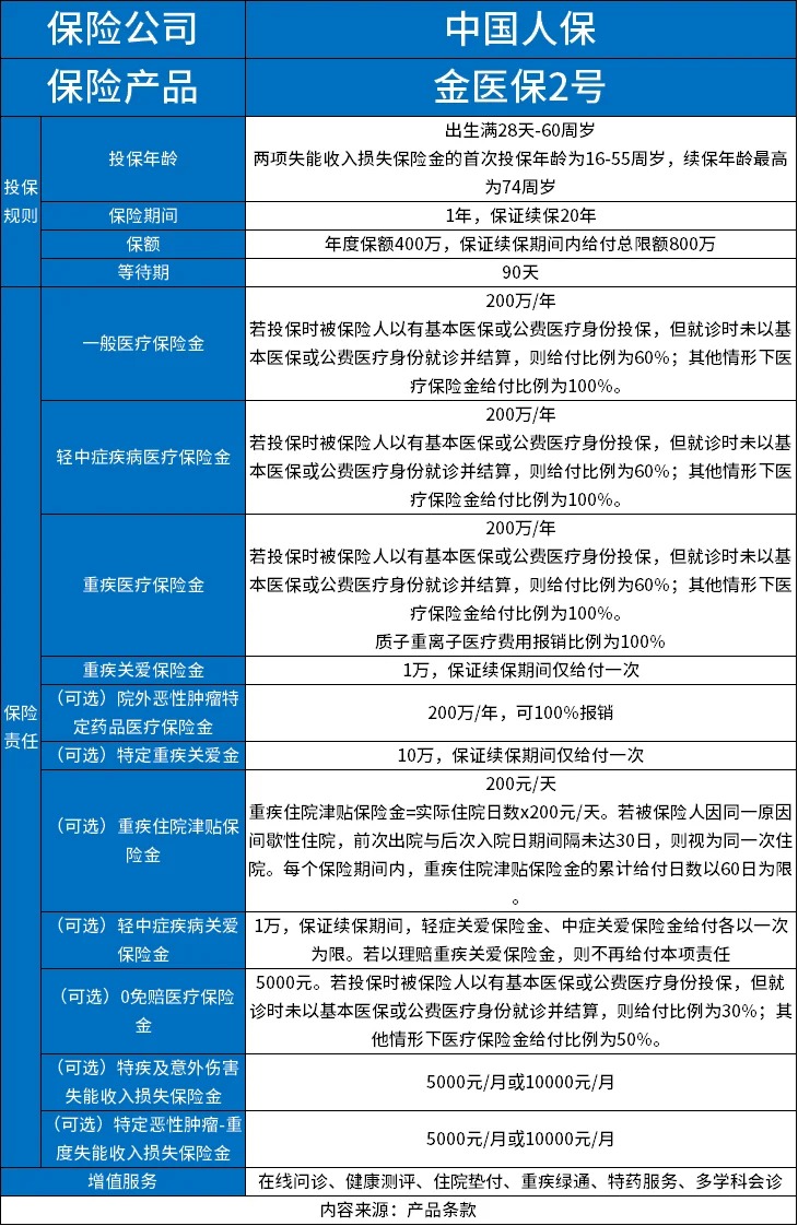 金医保2号怎么样？条款+保费+优缺点