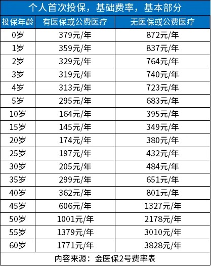 金医保2号怎么样？条款+保费+优缺点
