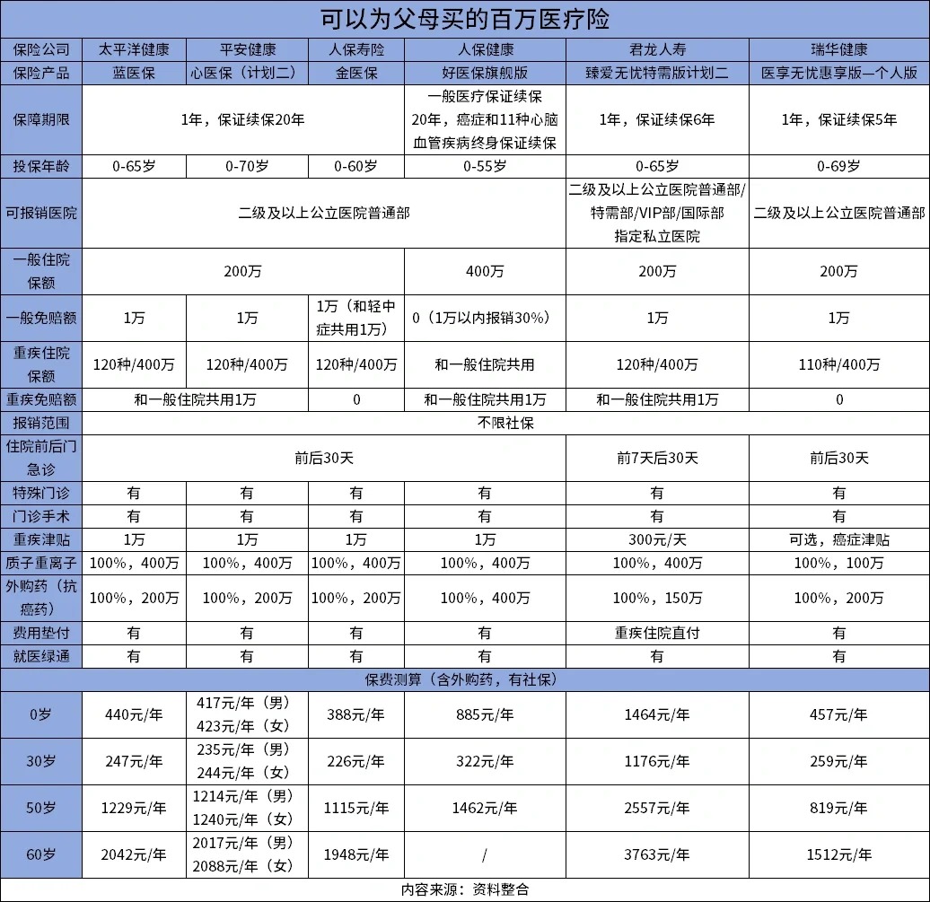 爸妈六十七岁买什么保险？这四种保险能救命