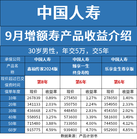 中国人寿增额终身寿3款产品介绍，最新版