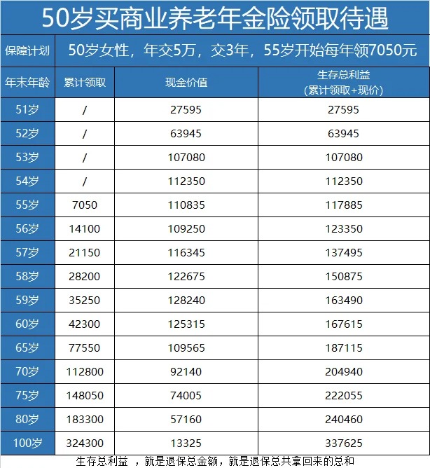 50岁商业养老年金险待遇测算