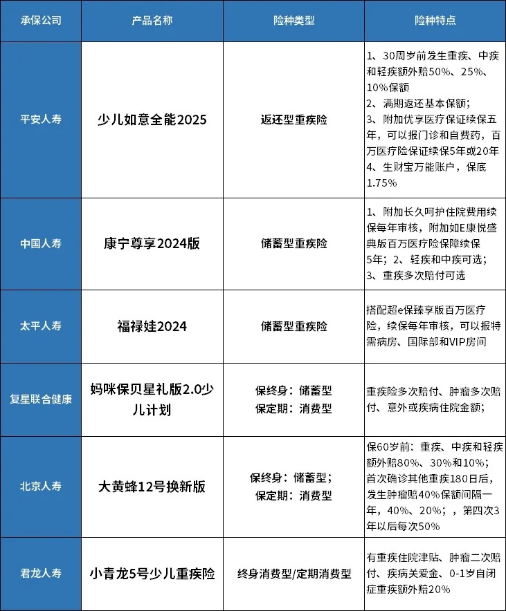 2024年少儿重疾险对比，热门六款