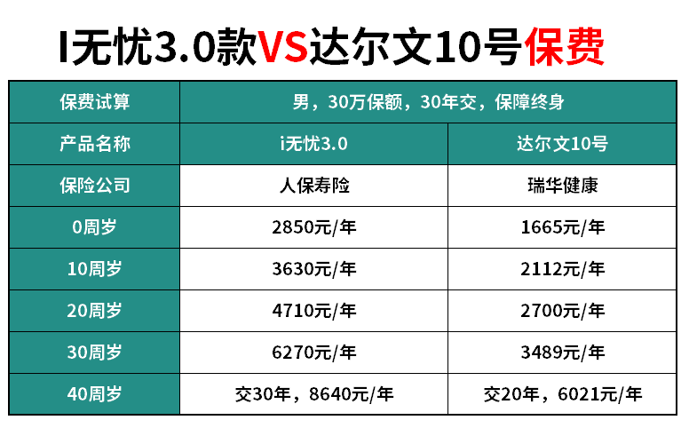 达尔文10号和i无忧3.0