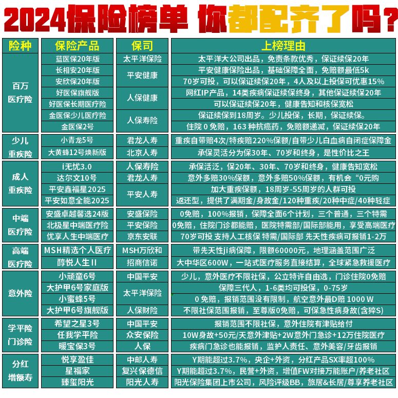 2024新的保险榜单