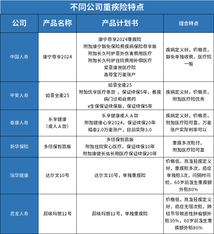 2024年成人重疾险对比，介绍10款