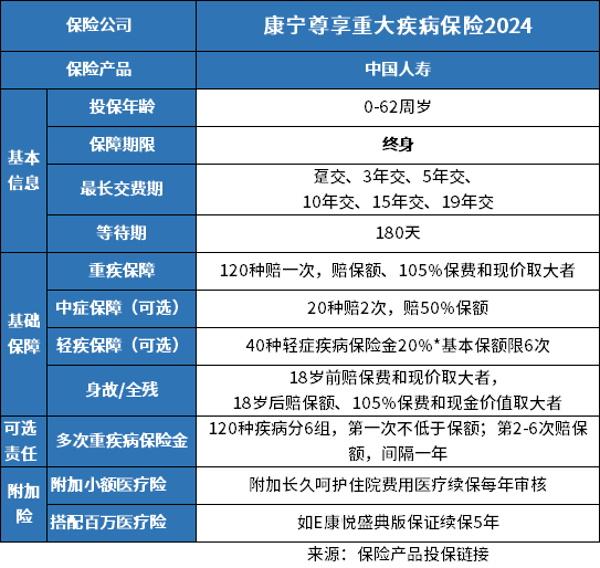 中国人寿康宁尊享2024重疾险优缺点？