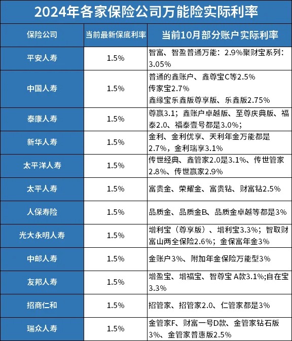 2024年各家万能账户利率，附表格