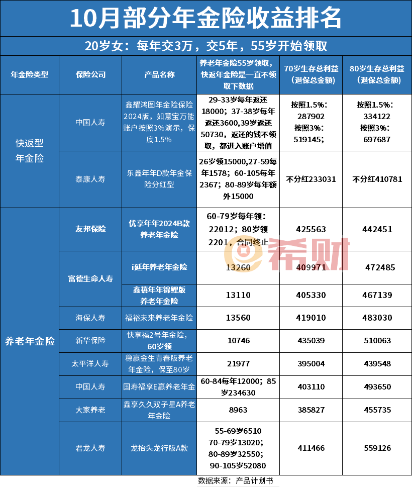 2024年10月养老年金险排名，介绍11款