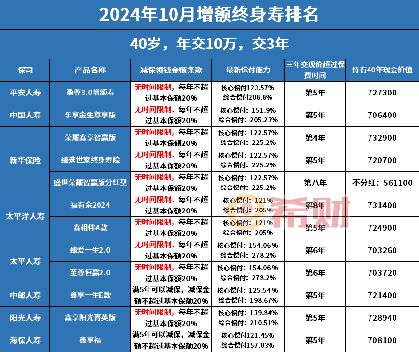 2024年10月增额终身寿险最新榜单，覆盖热门产品