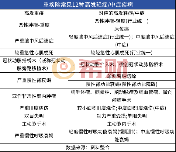 10月重疾险榜单最新版！线上重疾险+线下重疾险