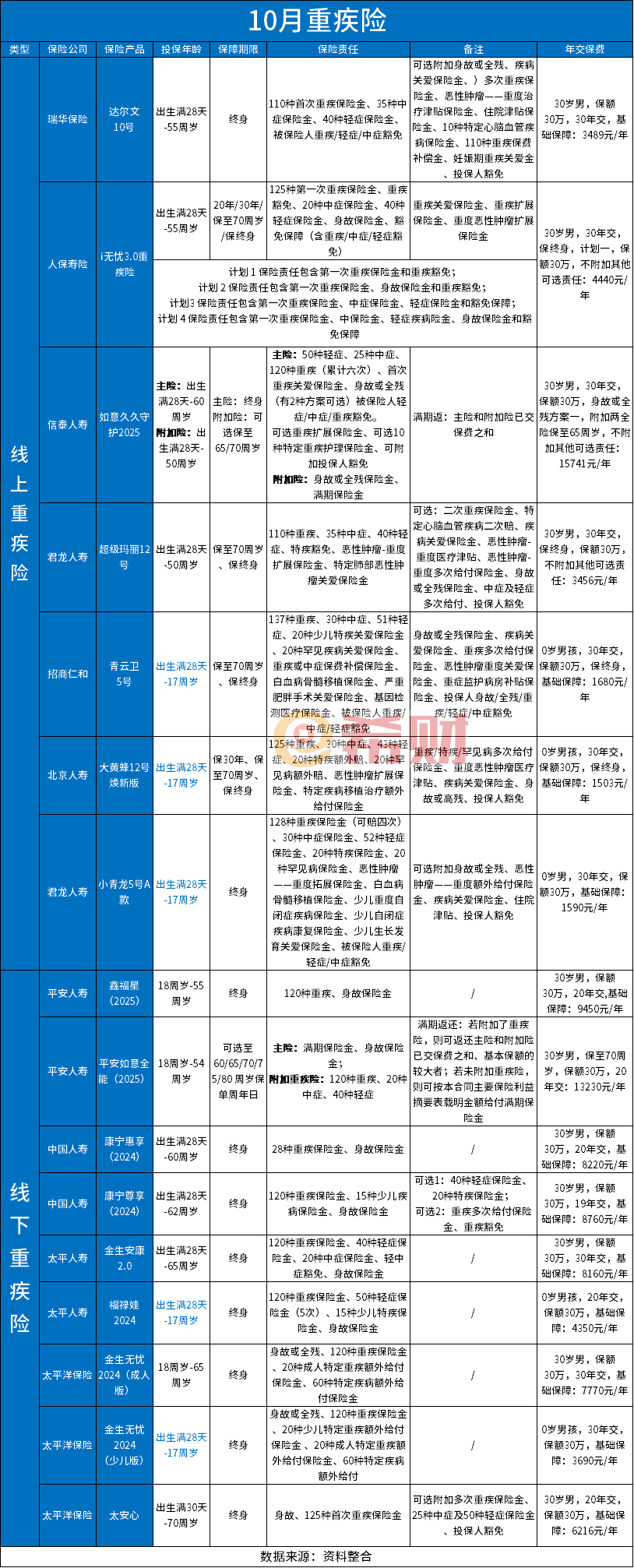 10月重疾险榜单最新版！线上重疾险+线下重疾险