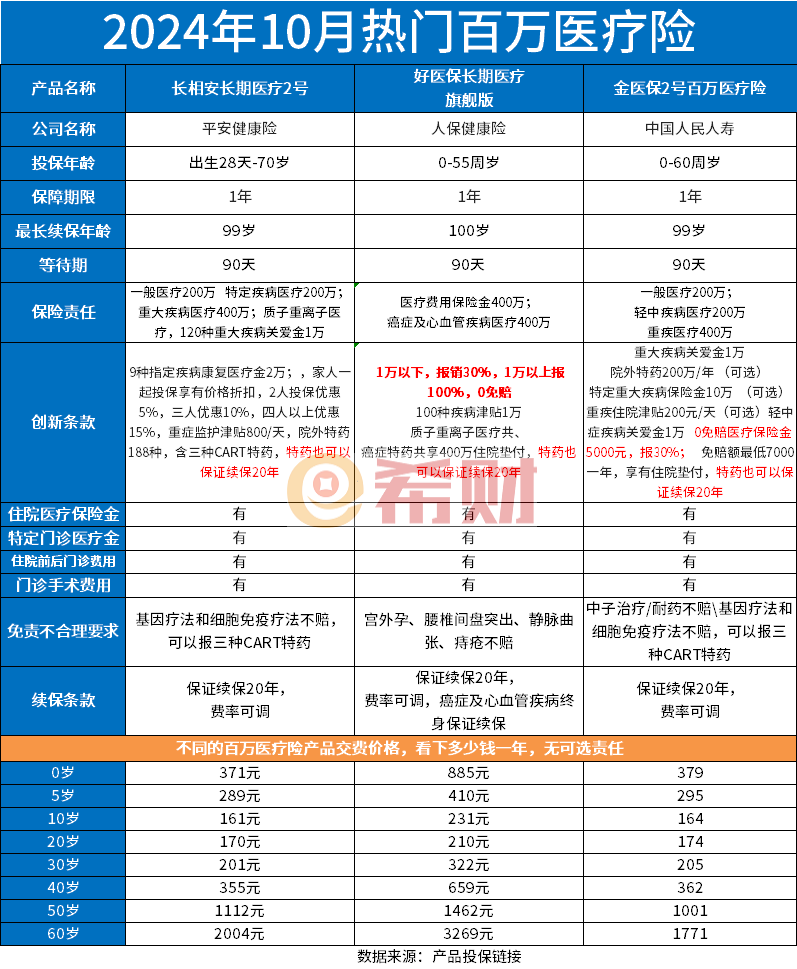 2024年最新百万医疗险榜单，核心细节对比