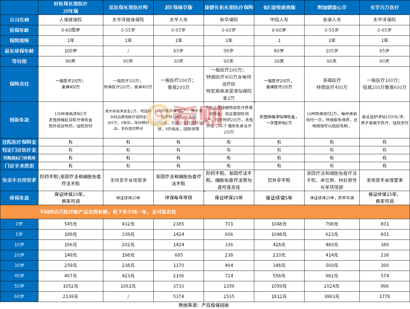 2024年最新百万医疗险榜单，核心细节对比