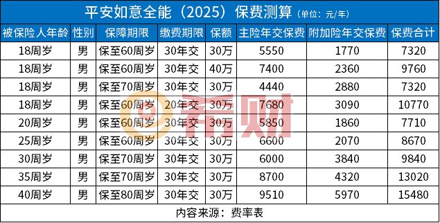 平安如意全能2025重疾险怎么样？条款+保费+优缺点