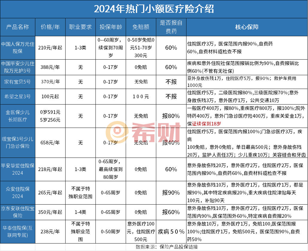 2024年单独的小额医疗险有哪些？好产品给你列好了