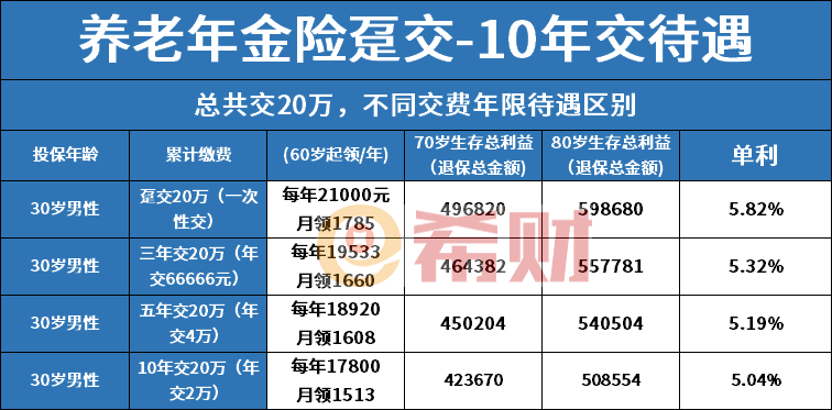 养老年金险趸交、三年交、五年交、十年交区别