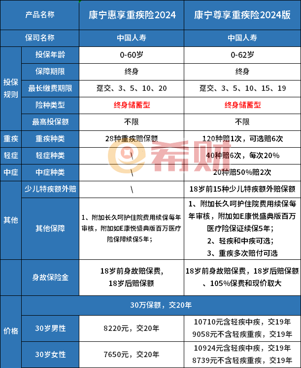 中国人寿重疾险最新版2024，康宁惠享和康宁尊享两款