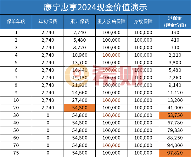 中国人寿重疾险最新版2024，康宁惠享和康宁尊享两款