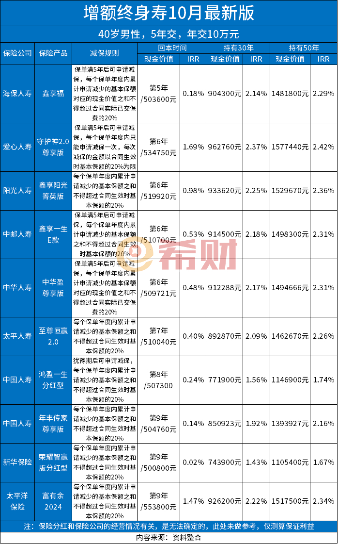 2024年10月增额终身寿险哪家比较好？