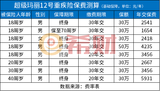 超级玛丽12号重疾险怎么样？条款+保费+优缺点