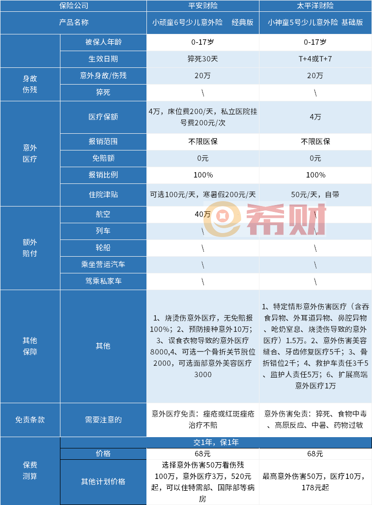 2024意外险买哪家保险公司好？少儿意外险+成人意外险