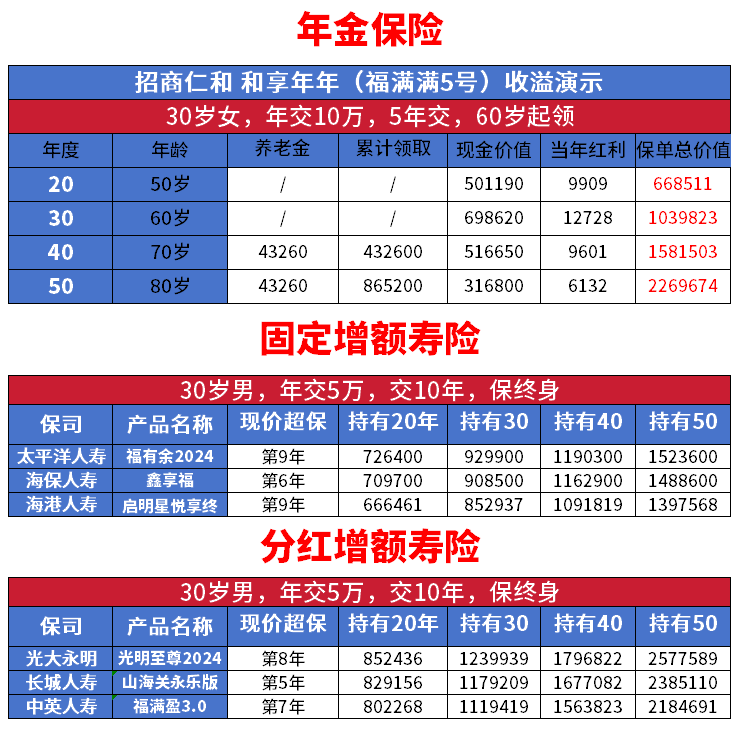 养老年金VS增额寿