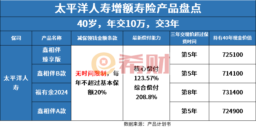 太平洋人寿增额寿险哪款好，4款在售新产品介绍