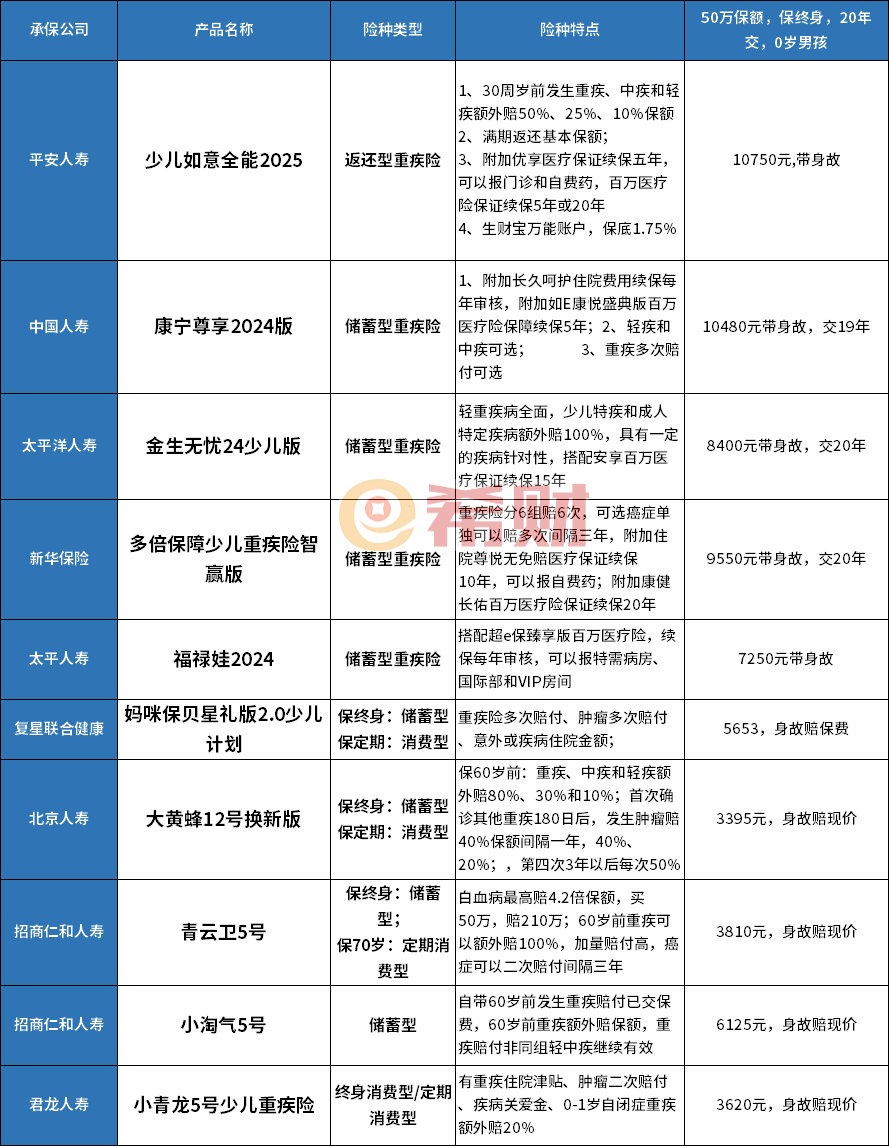 少儿重疾险排名前十名，看各家产品特点