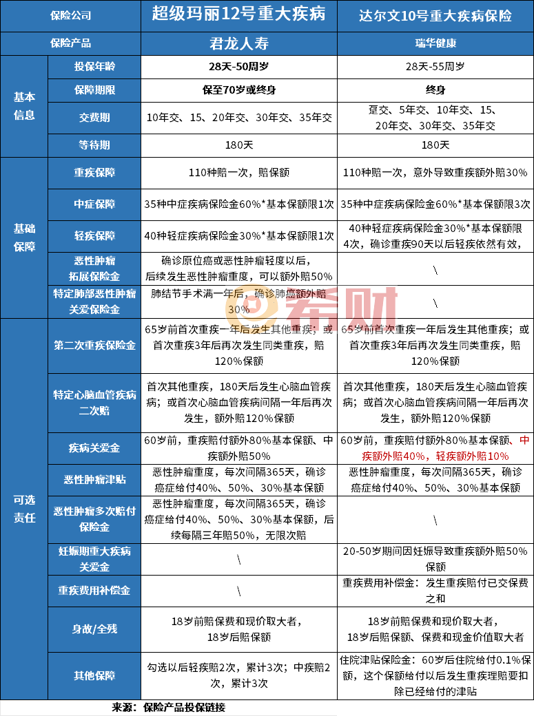 超级玛丽12号和达尔文10号重疾险哪个好？看清楚了