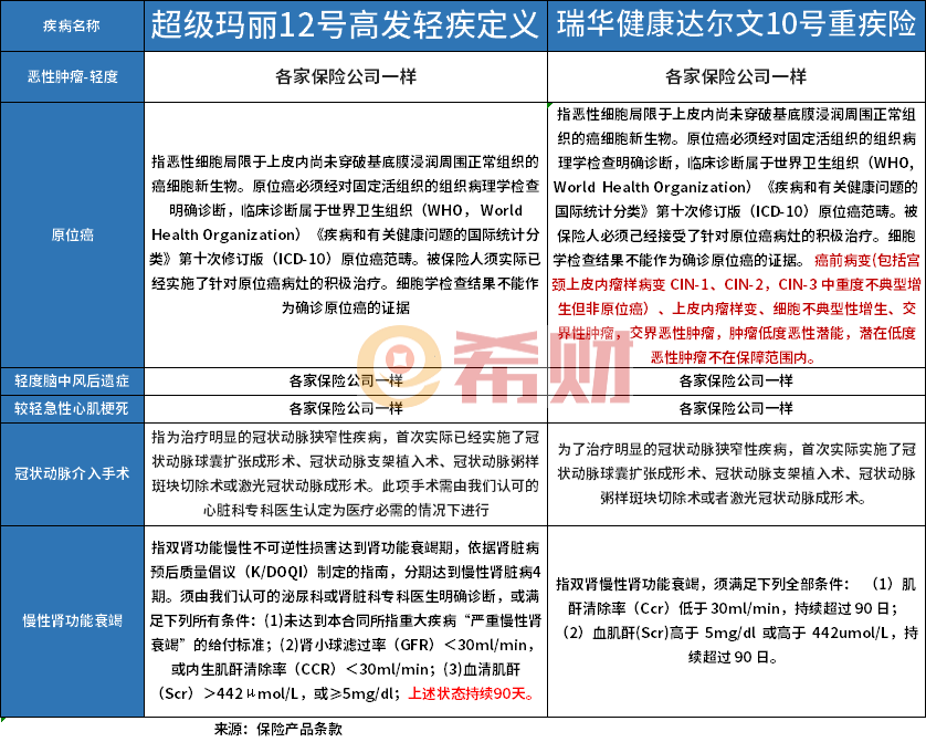 超级玛丽12号和达尔文10号重疾险哪个好？看清楚了